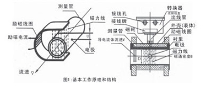 埃美柯電磁流量計(jì)AMDL工作原理圖